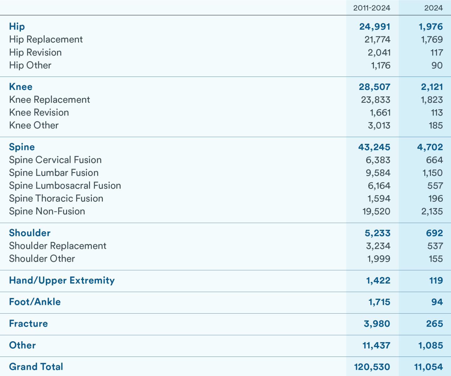 data chart with 2011-2024 and 2024 columns