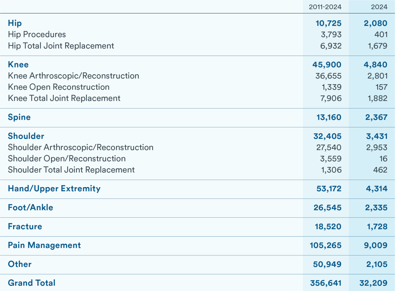 data chart with 2011-2024 and 2024 columns