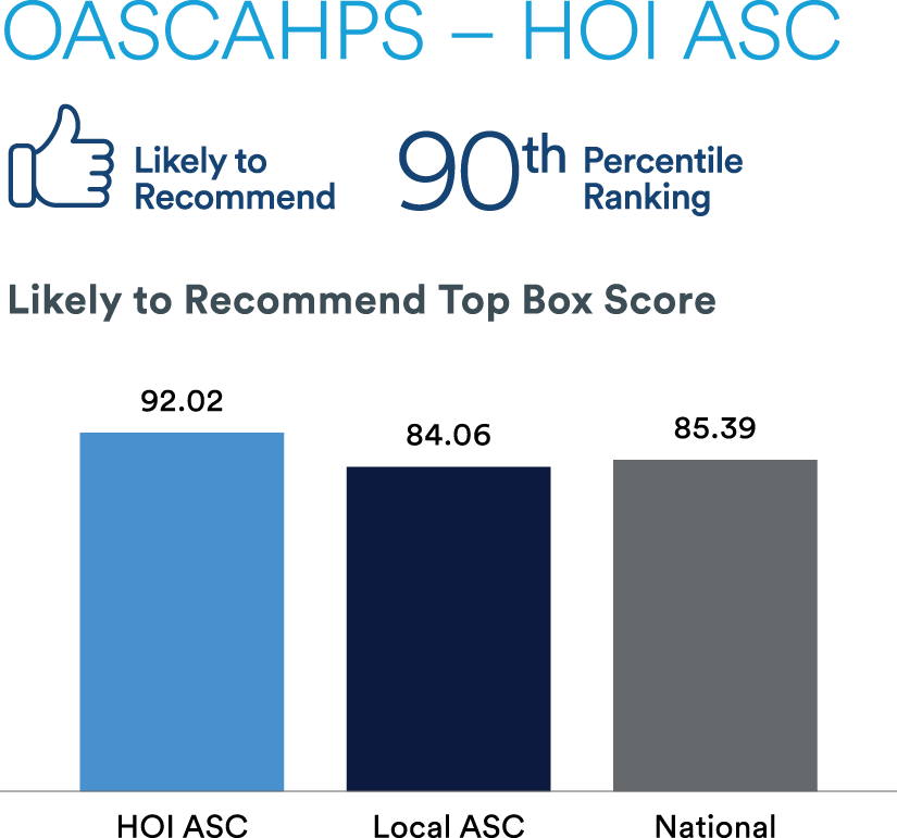 OASCAHPS - HOI ASC bar chart showing "90th percentile ranking" and "Likely to recommend"