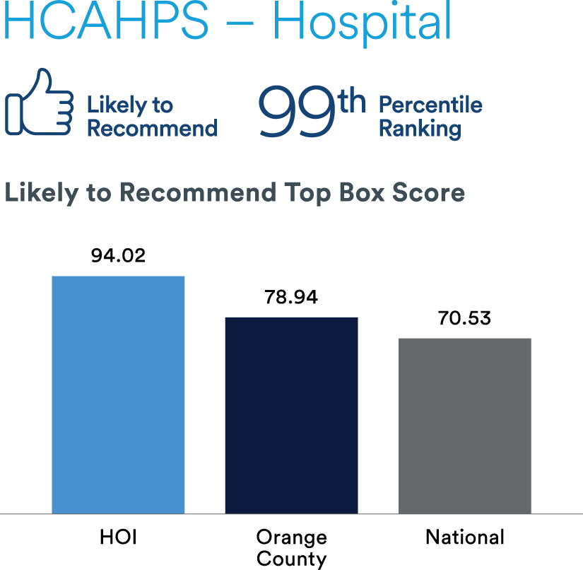 HCAHPS - Hospital bar chart showing "99th percentile ranking" and "Likely to recommend"
