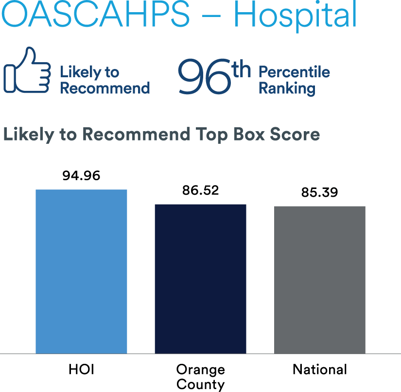 OASCAHPS - Hospital bar chart showing "96th percentile ranking" and "Likely to recommend"